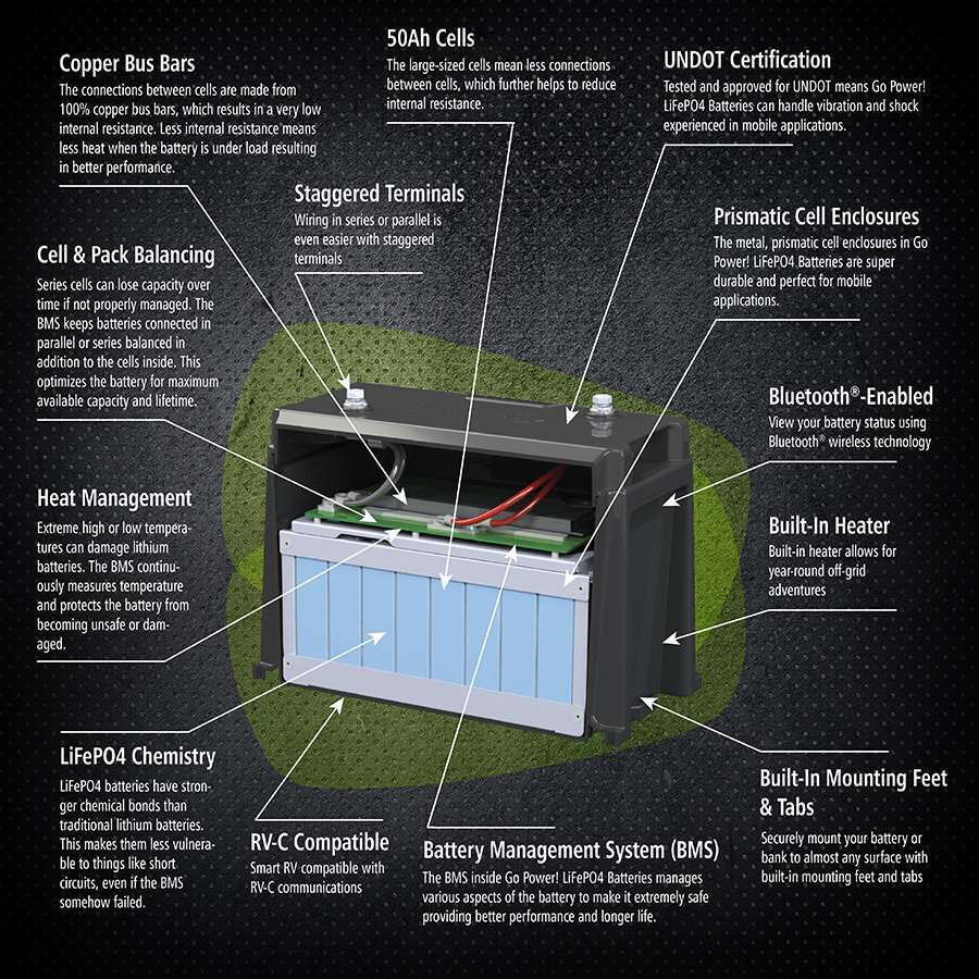 Go Power! 100Ah Advanced Lithium Battery 12V | Sun Cycle® LiFePO4 | Bluetooth (83156)